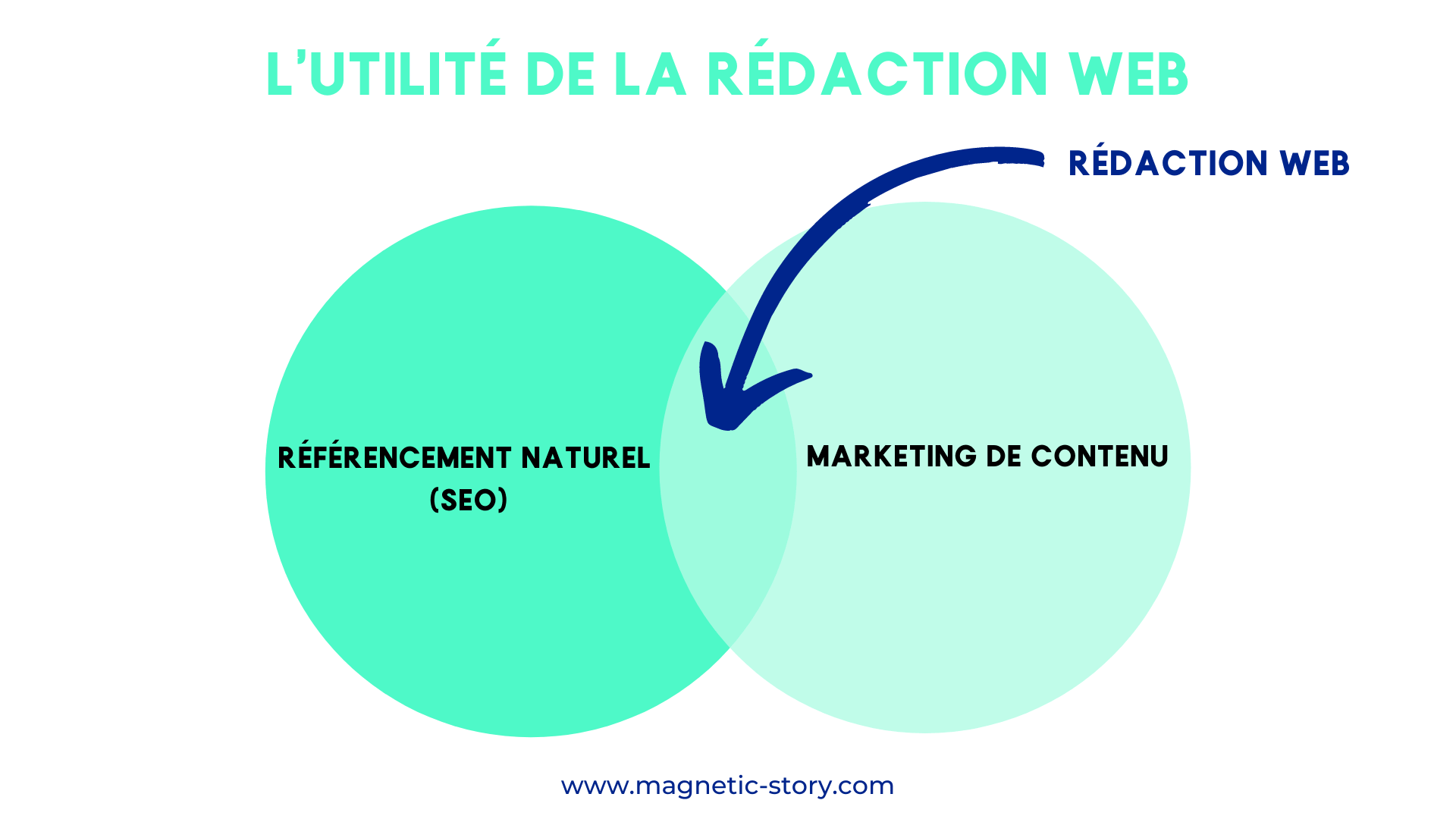 Magnetic Story - Quelle est l'utilité de la rédaction web - référencement naturele et marketing de contenu