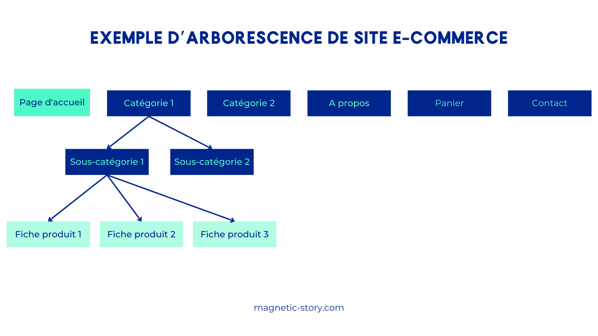 Magnetic Story L’Arborescence d’un site web : définition, importance et méthode